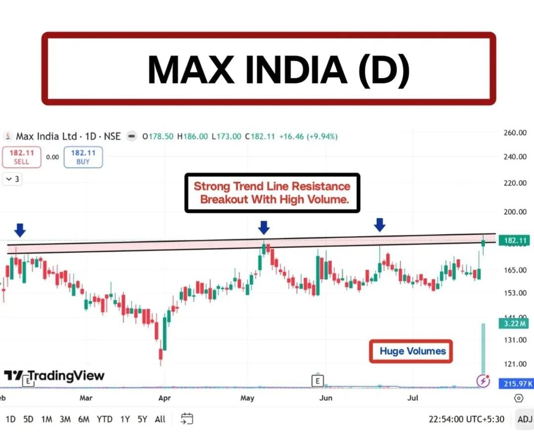 TCymatics's tweet photo. MAXINDIA
#MAXINDIA

DAILY

#BREAKOUTSTOCKS

CMP: 182

Stock BREAKING OUT to DEMAND zone  🥳

Telegram: https://t.co/ePDZtdZMTP

#StocksInFocus #StockMarket #stocks #Nifty #GIFTNIFTY #stockmarkets https://t.co/U44qCTPjFY