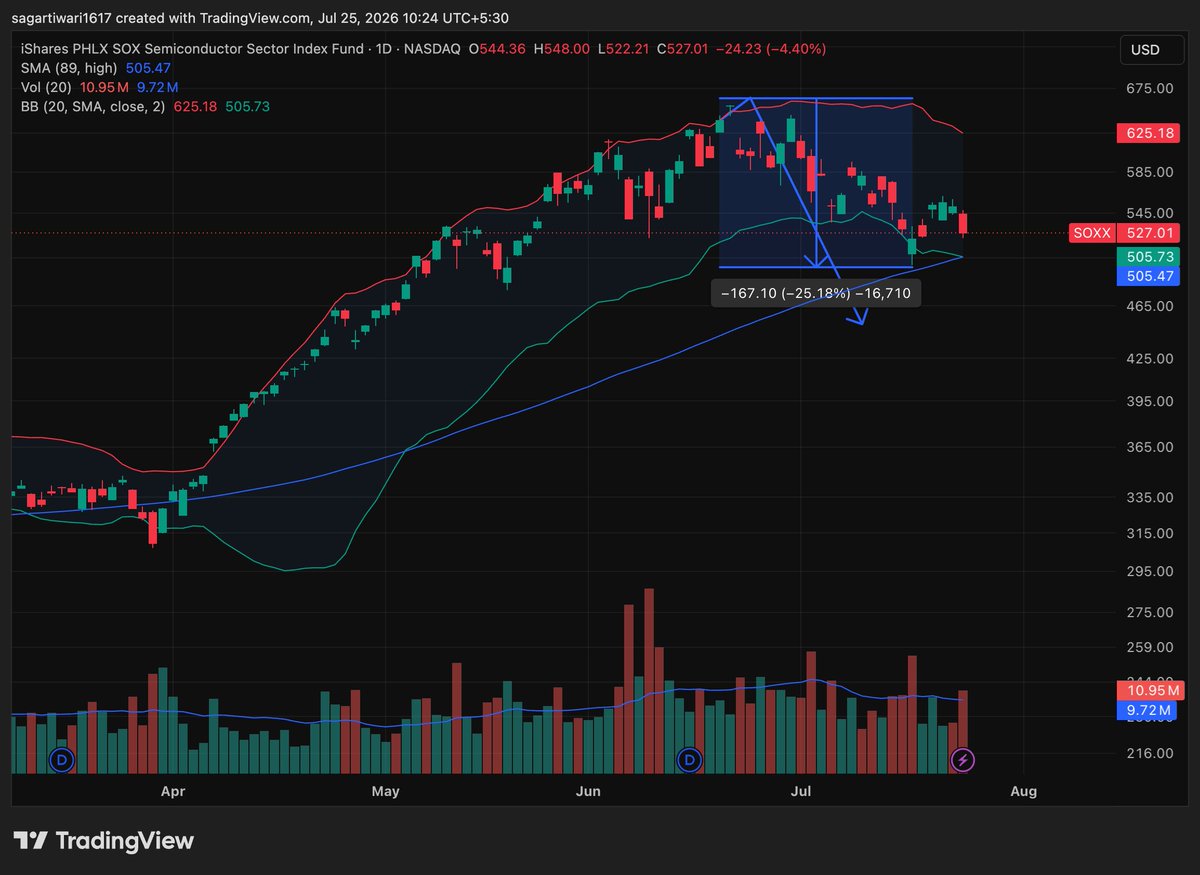 SAGARTI1617's tweet photo. 25% down, semiconductor short..! https://t.co/ktV8SzFzoU
