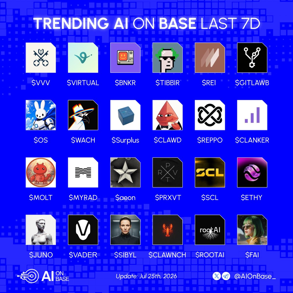 AIonBase_'s tweet photo. Trending AI on Base in the last 7D🤖

Which project are you loading up on? 🚀 https://t.co/MhvLy1pPFe