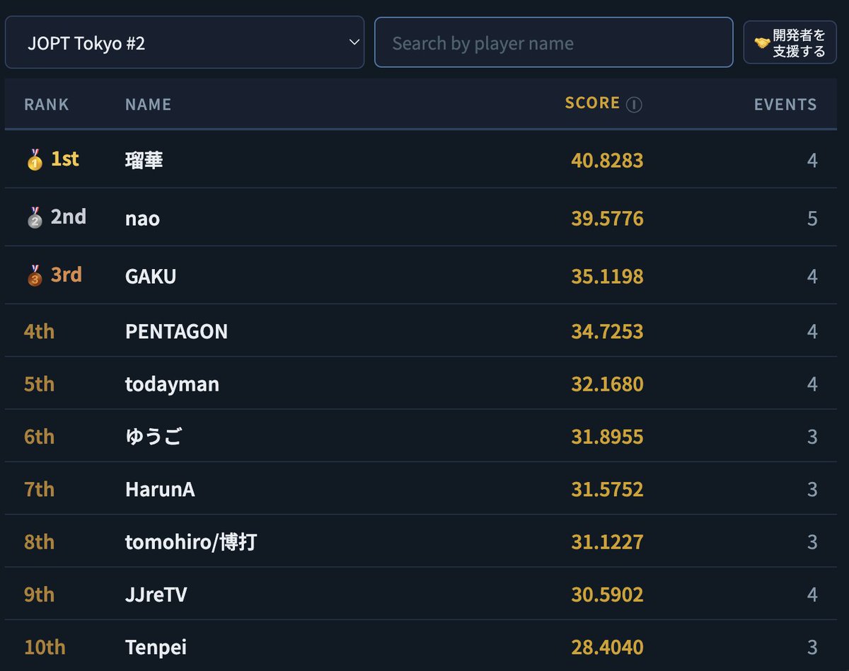 prizechecker's tweet photo. ⚡️ポーカーランキングアップデート情報⚡️7/25

⚔️JAPAN POKER DATABASE⚔️
https://t.co/Afel8CITZl

📢JOPT Tokyo 2026#2の追加📢
先日行われた、JOPT Tokyo 2026#2のランキングを追加しました。
1位は4インマネの瑠華さんでした！

📝名寄せ(別名エントリーの成績をまとめたい)の申請依頼フォームはこちら
https://t.co/i9rwN6EvTJ

📝X連携の登録申請はこちらから👇
https://t.co/WM2ICIEgp8

※掲載されている方ならどなたでも申請可能！