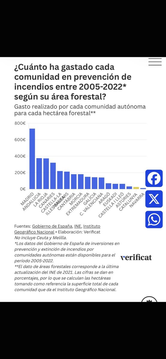 Cassandracass50's tweet photo. El viento más calmado y ha bajado  la temperatura 
Es el único rayo de esperanza que hoy os puedo ofrecer.
De día volveremos a tener viento pero no pasaremos de 32 grados.
Necesitamos hidroaviones y helicópteros.Esto no pueden apagarlo los bomberos.
Datos del Gobierno d España https://t.co/8DX7GzH9or