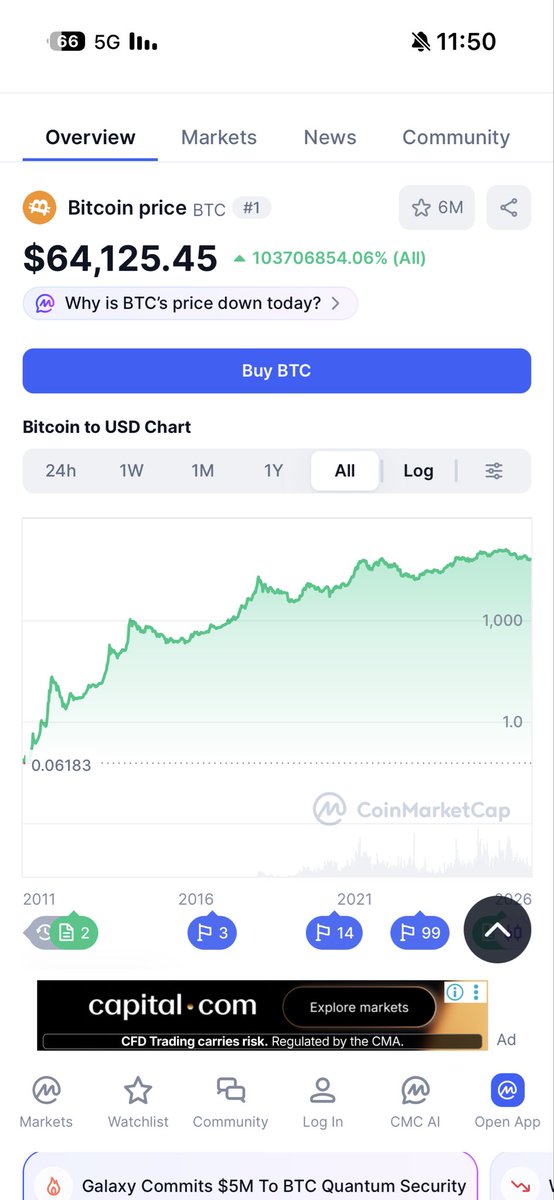 MemeFleet_Cap's tweet photo. Since its historic launch, Bitcoin (BTC) has proven to be one of the greatest financial phenomena in modern history 🚀
From a mere fraction of a cent ($0.06) to reaching an all-time high of $116,000, delivering an astronomical gain of over 103,706,854%! 📈🔥
A volatile and grueling journey, but one that changed the concept of money forever.👀👏🏻
#Bitcoin #Crypto #BTC