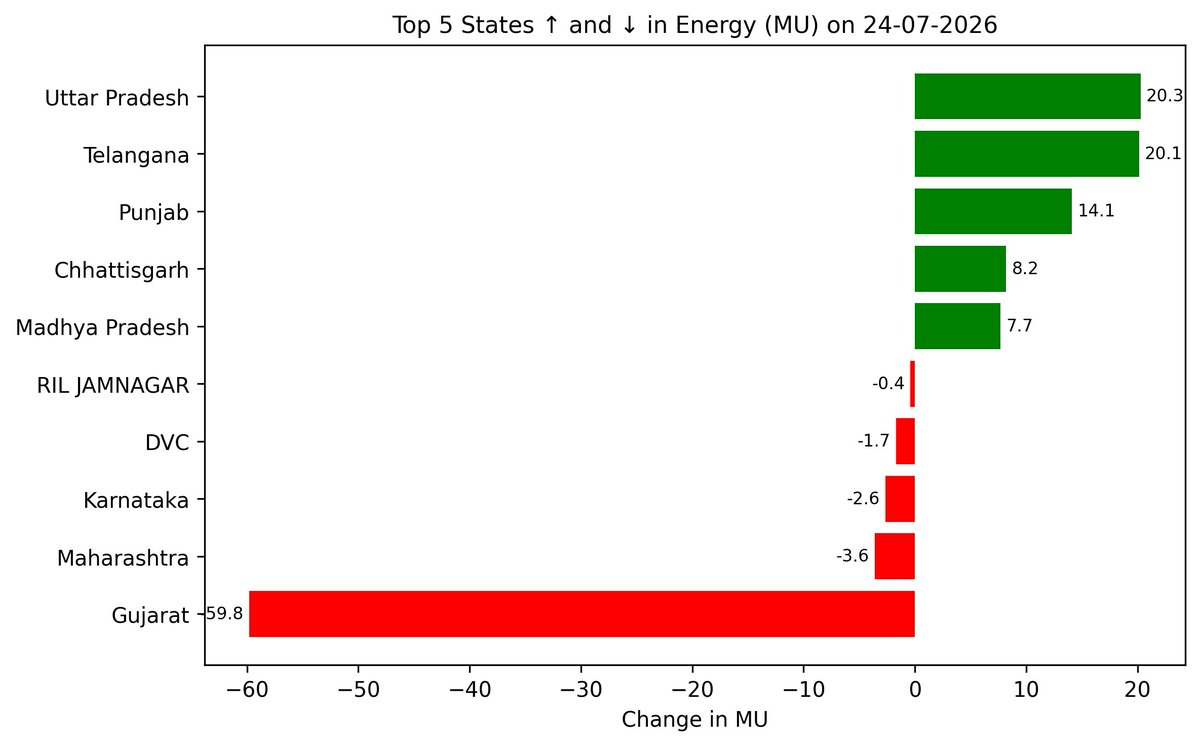 theenergypundit's tweet photo. 📊 Power Demand Change | 24-Jul-2026

🔼 Gains: #UttarPradesh (+20.3 MU), #Telangana (+20.1 MU), #Punjab (+14.1 MU), #Chhattisgarh (+8.2 MU), #MadhyaPradesh (+7.7 MU)
🔽 Drop: #Gujarat (-59.8 MU), #Maharashtra (-3.6 MU), #Karnataka (-2.6 MU), #DVC (-1.7 MU), #Meghalaya (-0.2 MU)

#IndiaEnergyLog #PowerDemand #EnergyUpdates #Electricity #EnergyConsumption