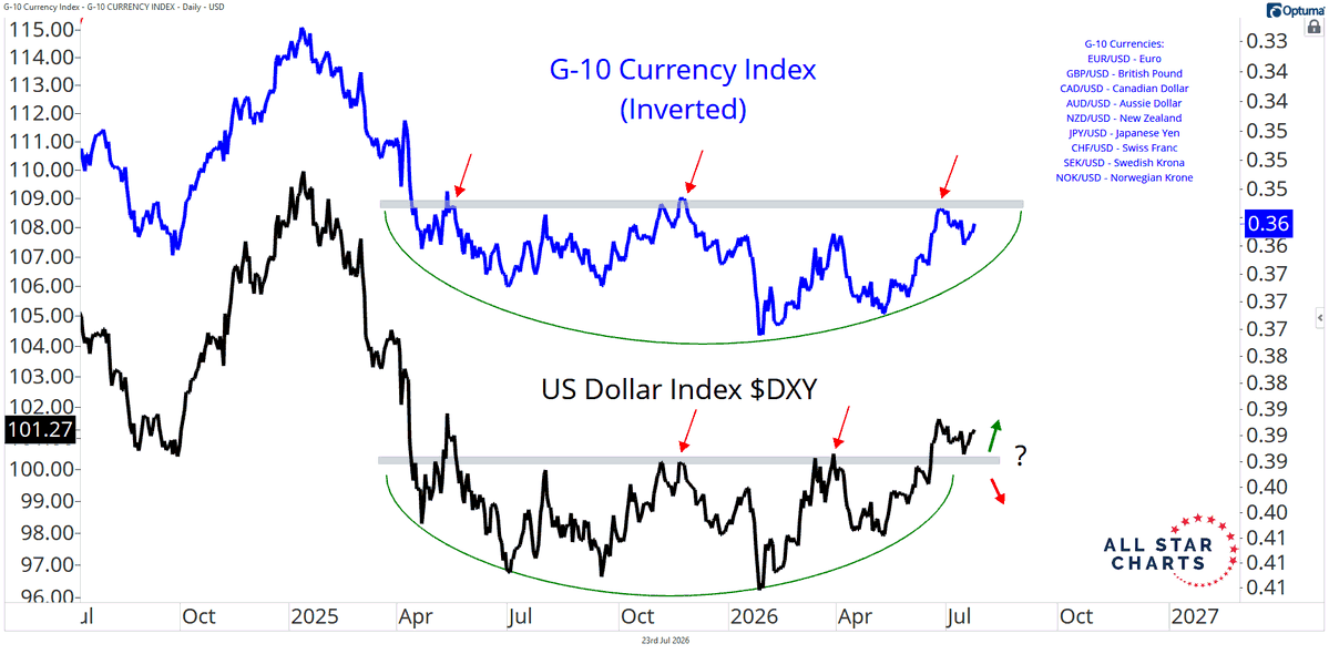 rymondinc's tweet photo. All Star Charts: DXY's rally is being driven mainly by weakness in the euro and yen, which make up ~70% of the index. For the breakout to hold, the G10 Currency Index should also break higher—not just EUR and JPY weakness
#DollarStrength #Fed #FOMC #Powell #inflation https://t.co/CxkGFFg5p3