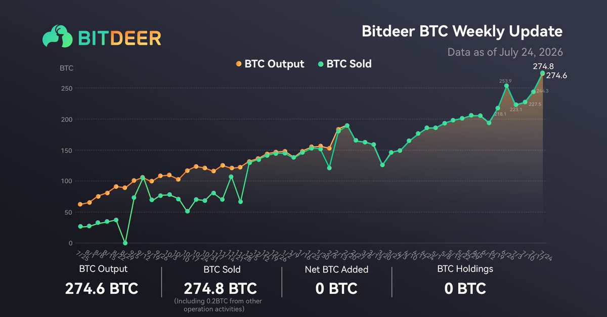 Bitdeer's tweet photo. Bitdeer #BTC Weekly Update
🔹 BTC Holdings: 0 (pure holdings, excluding customer deposits)
🔹 BTC Output: 274.6 BTC
🔹 BTC Sold: 274.8 BTC
🔹 Net BTC Added: 0 BTC
📅 Data as of July 24, 2026.
#Bitcoin #BTC #BitcoinHoldings #BitcoinCommunity #BTCMining $BTDR https://t.co/OzEugLSb4t
