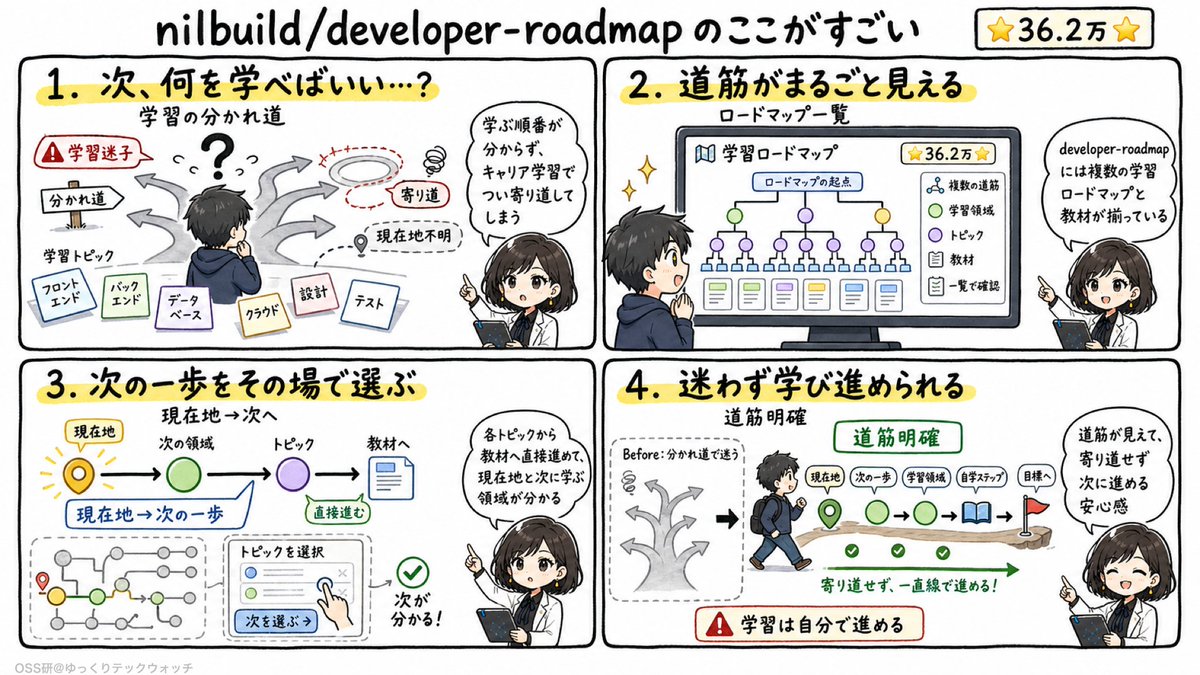 YukkuriTech's tweet photo. 【学習迷子→道筋明確】
次に何を学ぶべきか分からないエンジニアは、これを待ってたはず
学習ロードマップで寄り道が減り、次の一歩をその場で選べる【⭐️36.2万⭐️】

nilbuild/developer-roadmap

学習計画を組み直せる理由🔻
・複数のロードマップから、次に学ぶ領域をすぐ選べる
・各トピックの教材へそのまま進めて、探し直す手��を省ける
・全体を見渡せ、学び忘れた領域に気づける
・ガイドを見比べ、キャリアの選択肢を探せる

要するに、学ぶ順番に悩む開発者に道筋をくれるOSS

📌 学習に迷うたびに見返せる、キャリアの地図として保存
学習順序、みなさんはどう決めてますか？

@nilbuild
https://t.co/r8KgdUNxYR