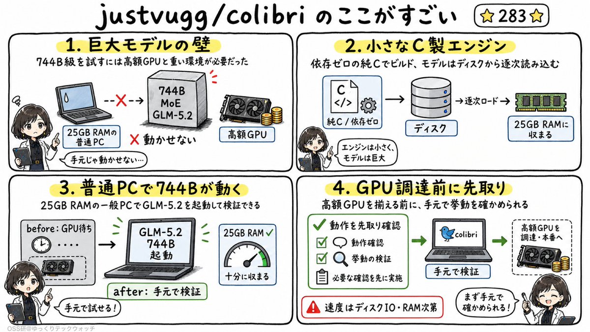 YukkuriTech's tweet photo. 【25GBで744Bが動く】
巨大LLMを手元で試したい個人開発者は、これを待ってたはず
744B級MoE『GLM-5.2』が25GB RAMの普通PCで動く【⭐️283⭐️】

justvugg/colibri

ローカルLLM検証で効く点🔻
・25GB RAMの普通PCで744Bを動かせる
・依存ゼロの純Cでビルドに詰まりにくい
・全パラメータを一括ロードせず、RAM不足を回避

要するに、高額GPUを揃える前に744B級を手元で試せるOSS

⚠️ 実用速度はディスクIO・RAM次第（ベンチ記載なし）
📌 必要なRAMと動かし方はREADMEで確認できる

手元で動かせた人、体感速度はどうでしたか？

https://t.co/VSln1ujd4T

https://t.co/WCO3rw0pxu