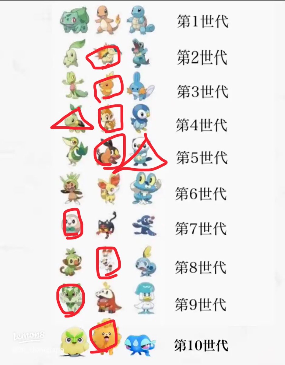 Maple9367's tweet photo. ナエトルはサブロム、ミジュマルは2週目で選んだ！
俺炎御三家ばっかだなw
#御三家 https://t.co/Fr0uUoxpMz