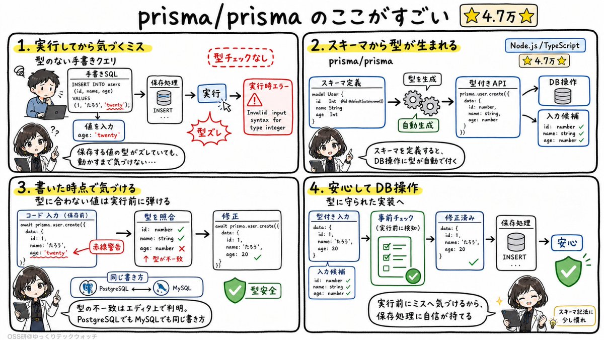 YukkuriTech's tweet photo. 【DB操作の不安→型安全】
Node.js＋TypeScriptでDB操作のミスを減らしたい人に朗報‼️
クエリ結果に型が付き、取り違えにその場で気づける【⭐️4.7万⭐️】

prisma/prisma

DB操作で変わること🔻
・型付きAPIで型に合わない値を実行前に弾ける
・スキーマ変更を型へ反映し、追従漏れを減らせる
・対応DBが変わっても同じ書き方でアクセスできる

要するに、Node.js＋TypeScriptのDB操作が、
型に守られた安全な書き方に変わる

📌既存プロジェクトの小さなテーブル1つで、型の効きめを試せる
SQL直書き派の目にはどう映りますか？
https://t.co/Bu1M6OBlz5