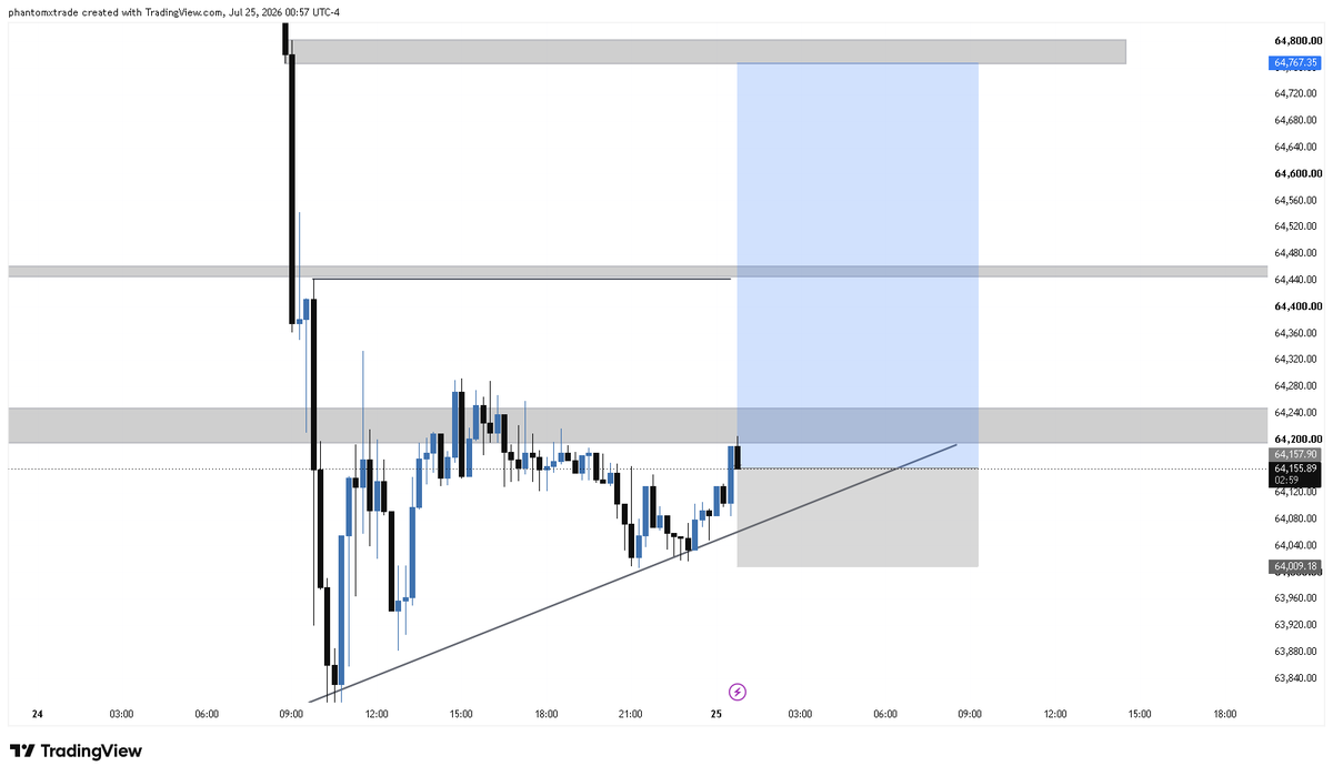 PhantomxTrade's tweet photo. bitcoin:native 

Taking a counter-trend trade to catch a retracement move. https://t.co/NSoqpVAg7N