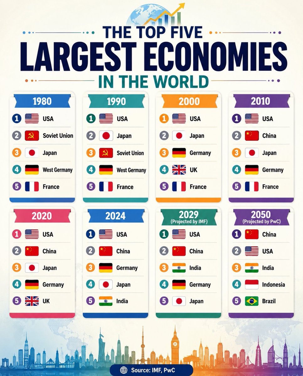TheDataHubX's tweet photo. The Top Five Largest Economies in the World

1980
1. 🇺🇸 USA
2. ☭ Soviet Union
3. 🇯🇵 Japan
4. 🇩🇪 West Germany
5. 🇫🇷 France

1990
1. 🇺🇸 USA
2. 🇯🇵 Japan
3. ☭ Soviet Union
4. 🇩🇪 West Germany
5. 🇫🇷 France

2000
1. 🇺🇸 USA
2. 🇯🇵 Japan
3. 🇩🇪 Germany
4. 🇬🇧 UK
5. 🇫🇷 France

2010
1. 🇺🇸 USA
2. 🇨🇳 China
3. 🇯🇵 Japan
4. 🇩🇪 Germany
5. 🇫🇷 France

2020
1. 🇺🇸 USA
2. 🇨🇳 China
3. 🇯🇵 Japan
4. 🇩🇪 Germany
5. 🇬🇧 UK

2024
1. 🇺🇸 USA
2. 🇨🇳 China
3. 🇩🇪 Germany
4. 🇯🇵 Japan
5. 🇮🇳 India

2029 (Projected by IMF)
1. 🇺🇸 USA
2. 🇨🇳 China
3. 🇮🇳 India
4. 🇩🇪 Germany
5. 🇯🇵 Japan

2050 (Projected by PwC)
1. 🇨🇳 China
2. 🇺🇸 USA
3. 🇮🇳 India
4. 🇮🇩 Indonesia
5. 🇧🇷 Brazil