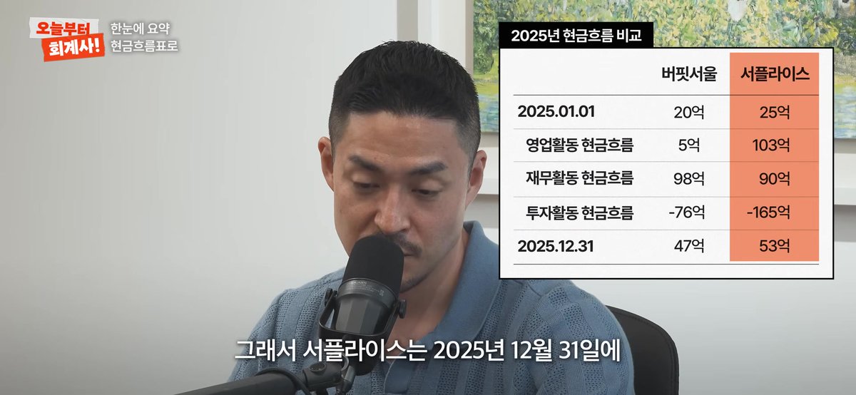 J90236317's tweet photo. 서울대 출신 둘이 헬스장을 하는데, 한쪽은 투자 200억을 받고 한쪽은 대출 200억을 냄

오늘부터 회계사 채널이 버핏서울(버핏그라운드)과 서플라이스(짐박스)를 재무제표로 뜯어봄. 버핏서울 장민우 대표는 경영대 창업동아리 출신임. VC한테 200억 받아서 강남·광화문 프라임 빌딩에 직영 16개를 깔고 피트니스 업계 최초 상장을 노림. 짐박스 천인섭 대표는 서울과학고-서울대 공대에 보디빌딩 대회 우승자 출신. 투자 0원, 지분 99%를 쥔 채 대출 200억으로 51개까지 늘림.

성적표가 극단으로 갈림. 버핏서울은 매출 240억에 영업손실 16억, 누적 결손 146억. 서플라이스는 매출 610억에 영업이익 30억 흑자, 작년 영업활동 현금흐름만 103억임. 주식발행초과금이 한쪽은 194억, 한쪽은 2천만원. 같은 업종 같은 학교 출신이 자금조달 교과서의 양 끝에 서 있음.

다만 헬스장 회계엔 함정이 있다고 짚어줌. 연간권 돈은 한 번에 들어오는데 매출은 나눠 잡혀서, 장부상 이익이어도 통장이 마를 수 있는 구조임. 신규 등록 끊기면 멀쩡해 보이던 센터가 갑자기 문 닫는 이유가 이거임.

투자로 크는 회사와 이익으로 크는 회사, 이만한 실전 교과서 매치가 없음.