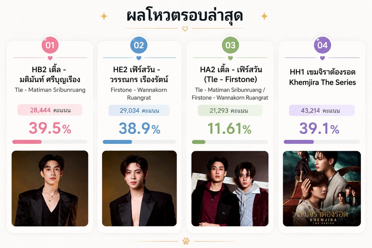 Shiwa1404's tweet photo. เที่ยงแล้วแม่ๆ หาไรหม่ำๆกันยังค้าบ
แวะมาโหวตฟรีให้พี่เติ้ลกับน้องเฟิร์สกันหน่อยค้าบ

พี่เติ้ล💚https://t.co/Z9O22SdAov…
น้องเฟิร์ส🩷 https://t.co/Z9O22SdAov…
เติ้ลเฟิร์สวัน 💚🩷👉🏻https://t.co/Z9O22SdAov…
เขมจิรา🎬 https://t.co/Z9O22SdAov…

 #TleFirstone #เติ้ลเฟิร์สวัน #TLE_mtm #Firstone