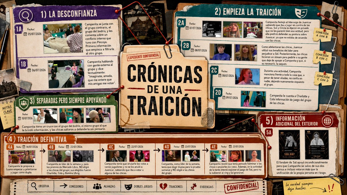 Fabin1397042's tweet photo. La traición de campanita paso a paso cronológicamente 

#granhermano https://t.co/o43pktZNxC