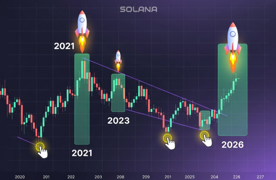 Varek986's tweet photo. History is rhyming again.
2021 bottom → 2021 rocket
2022 bottom → recovery rocket
Now 2025 is marked…
Is 2026 the next massive one for Solana? 🚀
Speed never sleeps.
Are you ready?
#Solana #SOL #CryptoCycle #2026 https://t.co/M4fSD8vs75