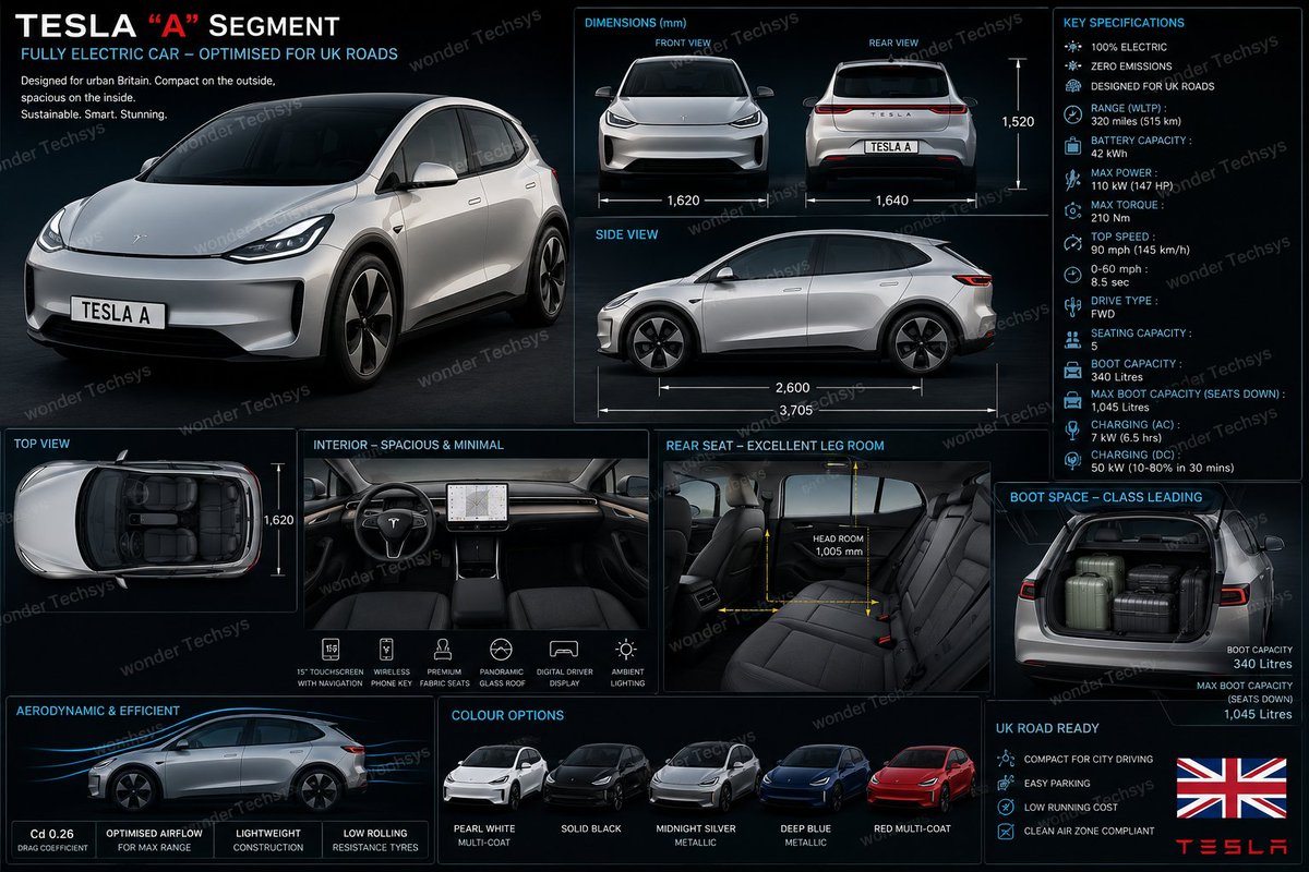sanjayperumal's tweet photo. @elonmusk @grok Small segment cars... https://t.co/D48RqkuvTb