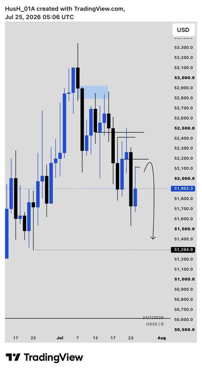 HusH_689's tweet photo. #Us30📉📊
I’m W Bearish on clear the trendline
Saturdays are meant to study 📚 
#DoingMoreOfTheRightThings https://t.co/Ra4Wkxnap0