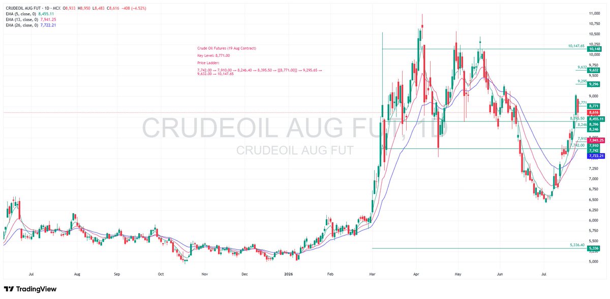 TradeNirva's tweet photo. #CrudeOil Crude Oil Futures (19 Aug Contract)

Key Level: 8,771.00

Price Ladder:

7,742.00 → 7,910.00 → 8,246.40 → 8,395.50 → [[8,771.00]] → 9,295.65 → 9,632.00 → 10,147.65

https://t.co/b6r1mbIZE0

#MCX #MCXCrude https://t.co/wNAQpUh14Y
