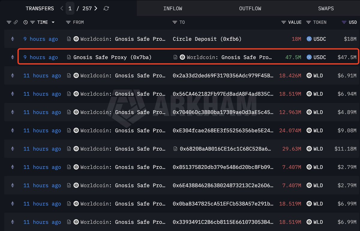 WiseCrypto_'s tweet photo. World Foundation just raised $52.5M by selling $WLD - with a one-year lockup.

On-chain data shows 217.4M $WLD moved out, implying an average sale price of around $0.2415 per token.

At the same time, the foundation received 47.5M USDC.

A locked deal, fresh capital, and a sizeable treasury move. Definitely one to keep on the radar.