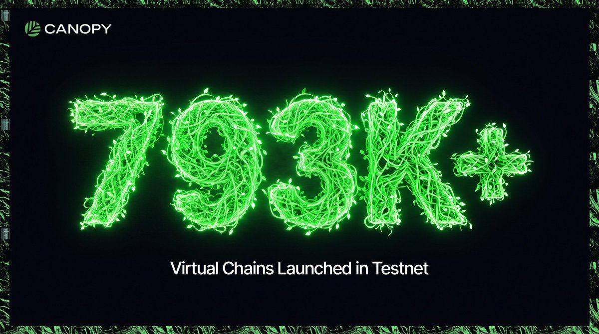 AzadWeb3's tweet photo. One number from @CNPYNetwork really caught my attention.

793,000+ chains created before mainnet. That isn't 793K wallets or transactions. It's 793K sovereign appchains built by independent developers during testnet.

To me, that says something important. The biggest barrier was never demand. It was how difficult blockchain infrastructure used to be.

If builders can launch their own chains this easily before mainnet, it makes me curious to see what happens once the ecosystem goes live.

Sometimes the strongest signal isn't the hype. It's how many people are already building.