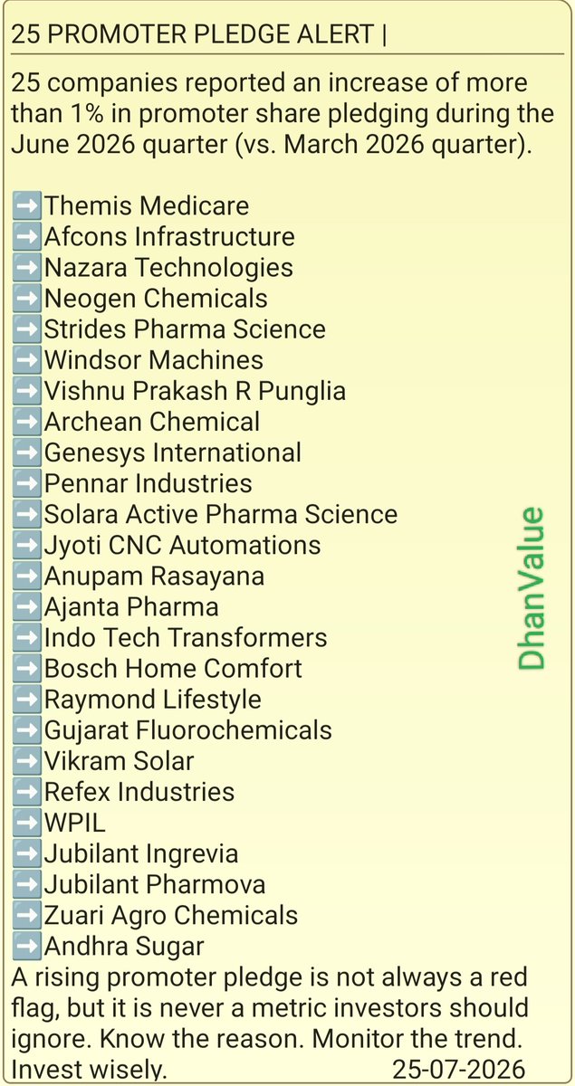 DhanValue's tweet photo. PROMOTER PLEDGE ALERT | June 2026 Quarter 

25 companies reported an increase of more than 1% in promoter share pledging during the June 2026 quarter (vs. March 2026 quarter).

An increase in promoter pledge does not necessarily indicate a negative development, but it is an important parameter that investors should monitor closely. Understanding the reason behind the pledge and tracking its trend over time is essential.

Stay informed. Analyse before you invest.
