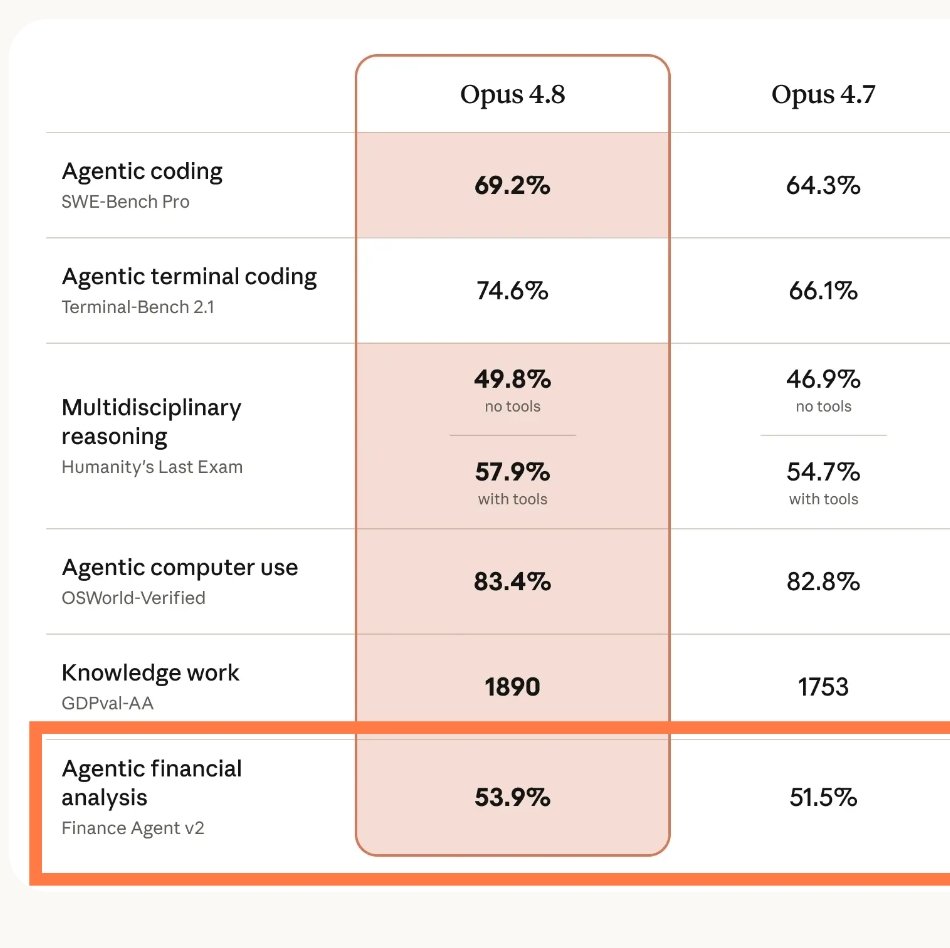 Mostaphabenh's tweet photo. Fun fact about the new @AnthropicAI Claude Opus 5:
 they featured twice more benchmarks vs. Opus 4.8, but they suddenly dropped Finance Agent benchmark (by @ValsAI ) with no explanation 

Did they stumble on my paper arXiv:2606.23032 that is critical of this benchmark ? https://t.co/OXADjtNOc0