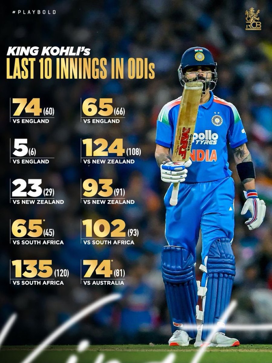 mufaddal_vohra's tweet photo. The King Kohli dominance in the last 10 ODIs. https://t.co/h9raLNwGVk