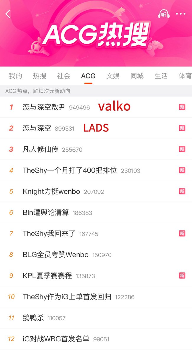 kongshan404's tweet photo. 实时播报：
Valko目前在中国微博登上热搜总榜第五，ACG榜第一；LADS登上ACG榜第二
 #ValkolsValuable #BringBackValko
#ValkolsLoved https://t.co/bVYMEQO4d9