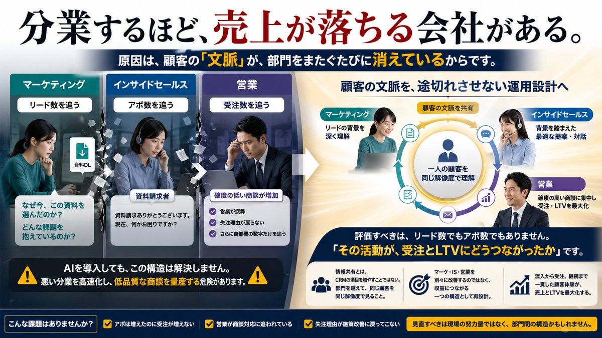 Take_workstyle's tweet photo. 分業するほど、売上が落ちる会社がある。

マーケはリード数を追う。
インサイドセールスはアポ数を追う。
営業は受注数を追う。

全員が自分のKPIを達成しているのに、なぜか会社の売上は伸びない。

原因は、能力不足ではありません。
顧客の「文脈」が、部門をまたぐたびに消えているからです。

たとえば、ある見込み顧客が「SNS攻略ガイド」をダウンロードしたとします。

本来、次に確認すべきなのは、

「なぜ今、この資料を選んだのか」
「集客数に悩んでいるのか」
「商談化率や受注率まで課題が波及しているのか」

という背景です。

しかし現場では、ISに渡る情報が「資料請求者」というラベルだけになり、

「資料請求ありがとうございます。現在、何かお困りですか？」

という汎用的な連絡に変わる。

これでは、マーケが獲得した顧客理解を、ISがゼロから聞き直しているのと同じです。

さらに、アポ数だけを追えば、確度の低い商談まで営業へ渡る。
営業は疲弊し、失注理由もマーケへ戻らない。
その結果、各部門はさらに自部署の数字だけを追い始めます。

これが「情報分断」の正体です。

AIを導入しても、この構造は解決しません。
むしろ、悪い分業を高速化し、低品質な商談を量産する危険があります。

必要なのは、ツールの追加ではなく、顧客の文脈が流入から受注、継続まで途切れない運用設計です。

評価すべきは、リード数でもアポ数でもありません。

「その活動が、受注とLTVにどうつながったか」です。

情報共有とは、CRMの項目を増やすことではない。
部門を越えて、同じ顧客を同じ解像度で見ることです。

フュージョンバリューでは、マーケ・IS・営業を別々に改善するのではなく、収益につながる一つの構造として再設計します。

アポは増えたのに受注が増えない。
営業が商談対応に追われている。
失注理由が施策改善に戻ってこない。

一つでも当てはまるなら、見直すべきは現場の努力量ではなく、部門間の構造かもしれません。。

マーケはリード数を追う。
インサイドセールスはアポ数を追う。
営業は受注数を追う。

全員が自分のKPIを達成しているのに、なぜか会社の売上は伸びない。

原因は、能力不足ではありません。
顧客の「文脈」が、部門をまたぐたびに消えているからです。

たとえば、ある見込み顧客が「SNS攻略ガイド」をダウンロードしたとします。

本来、次に確認すべきなのは、

「なぜ今、この���料を選んだのか」
「集客数に悩んでいるのか」
「商談化率や受注率まで課題が波及しているのか」

という背景です。

しかし現場では、ISに渡る情報が「資料請求者」というラベルだけになり、

「資料請求ありがとうございます。現在、何かお困りですか？」

という汎用的な連絡に変わる。

これでは、マーケが獲得した顧客理解を、ISがゼロから聞き直しているのと同じです。

さらに、アポ数だけを追えば、確度の低い商談まで営業へ渡る。
営業は疲弊し、失注理由もマーケへ戻らない。
その結果、各部門はさらに自部署の数字だけを追い始めます。

これが「情報分断」の正体です。

AIを導入しても、この構造は解決しません。
むしろ、悪い分業を高速化し、低品質な商談を量産する危険があります。

必要なのは、ツールの追加���はなく、顧客の文脈が流入から受注、継続まで途切れない運用設計です。

評価すべきは、リード数でもアポ数でもありません。

「その活動が、受注とLTVにどうつながったか」です。

情報共有とは、CRMの項目を増やすことではない。
部門を越えて、同じ顧客を同じ解像度で見ることです。

フュージョンバリューでは、マーケ・IS・営業を別々に改善するのではなく、収益につながる一つの構造として再設計します。

アポは増えたのに受注が増えない。
営業が商談対応に追われている。
失注理由が施策改善に戻ってこない。

一つでも当てはまるなら、見直すべきは現場の努力量ではなく、部門間の構造かもしれません。