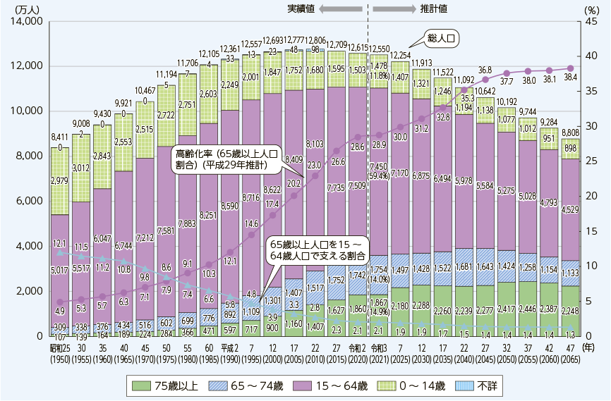 tokoroten's tweet photo. すんごい雑に言うと、生産年齢人口が常に増え続けていたので、2020年までは日本は「安い労働力をどう活用するか」という社会だった
2020年以降は生産年齢人口が減っていって、「稀少な労働力でどうやって社会を維持するか」というのに変化した

なので、「安い労働力」というのはそもそもいなくなり、そして「安い労働力を使うための人員」というのが不要になったという話なのよな……

DXの話にせよ、人文系の削減の話にせよ、AIの話にせよ……

https://t.co/vqdSUdvZi7