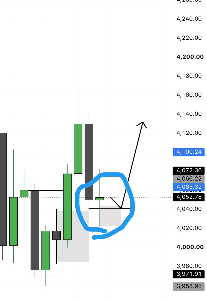Holygrailfx_'s tweet photo. We saw price take out the previous day's low and close inside. ( At a valid OB ) meaning we ought to see a continuation a push to the upside to take out the next DOL at 4180 as from next week. 😎 https://t.co/gVR1Qf7sgZ
