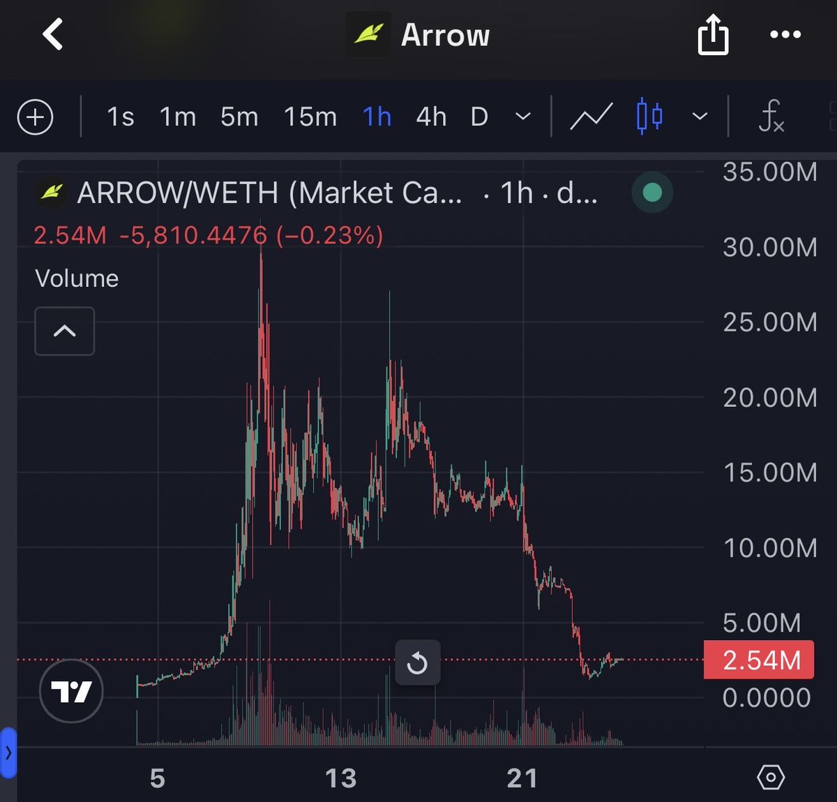 3amxbt's tweet photo. Is it just me or is RH chain just full of bundled scams… https://t.co/V4eZpl9Mhu