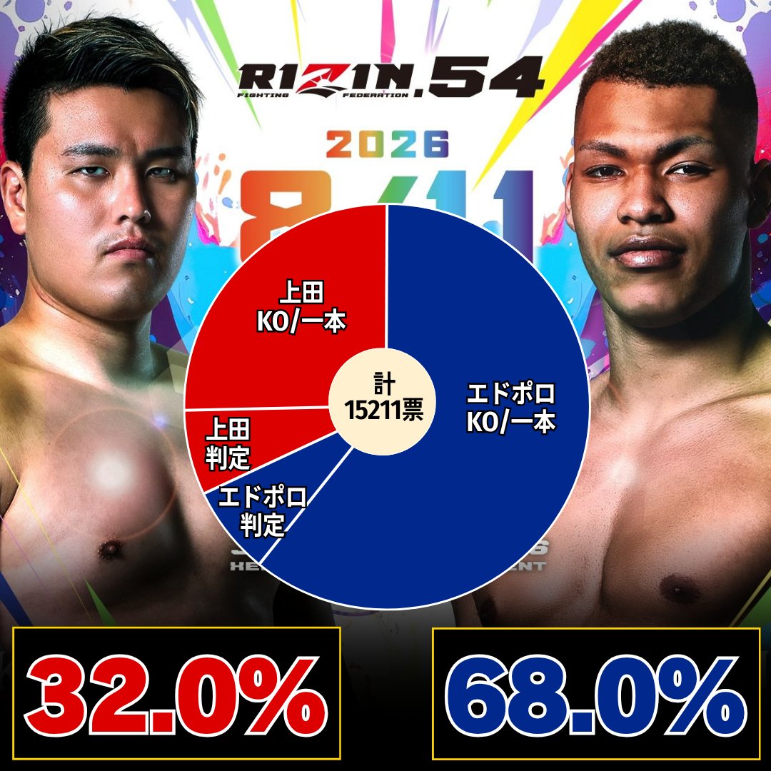 FightsMemory's tweet photo. 上田幹雄×エドポロキング ファンの勝敗予想📊

🟥上田　　（32%）
🟦エドポロ（68%）

#RIZIN https://t.co/9Xd60S3ISf