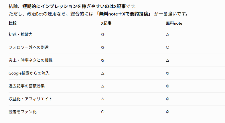 PUssY931's tweet photo. 初めて記事書いたけどインプレッションは高い。
XはX記事を拡散するアルゴだからだね。 https://t.co/ZKUveCw82k