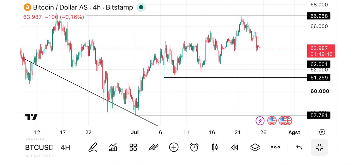 Cryptonesia_ID's tweet photo. bitcoin:native 

masih berpotensi turun lebih dalam dalam waktu dekat.

Kalau mau cari timing masuk yang lebih baik, pantau $USDT.D (USDT Dominance).

Saat USDT.D naik ke area 9.00%++ dan mulai membentuk puncak + turun, itu sinyal kuat uang mulai mengalir balik ke crypto.

Titik itu biasanya jadi waktu yang bagus buat agresif buy.

Stay patient & watch the dominance 👀