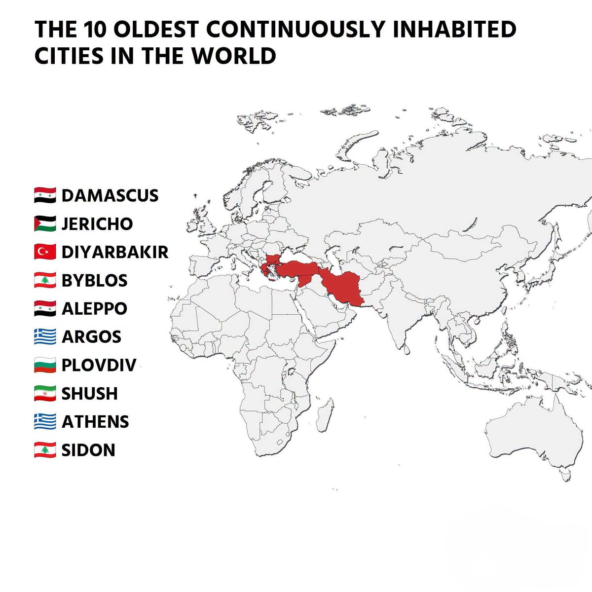 Globalstats11's tweet photo. The 10 Oldest Continuously Inhabited Cities in the World

🇸🇾 Damascus
🇵🇸 Jericho
🇹🇷 Diyarbakır
🇱🇧 Byblos
🇸🇾 Aleppo
🇬🇷 Argos
🇧🇬 Plovdiv
🇮🇷 Shush
🇬🇷 Athens
🇱🇧 Sidon https://t.co/IMBLp2NMfb
