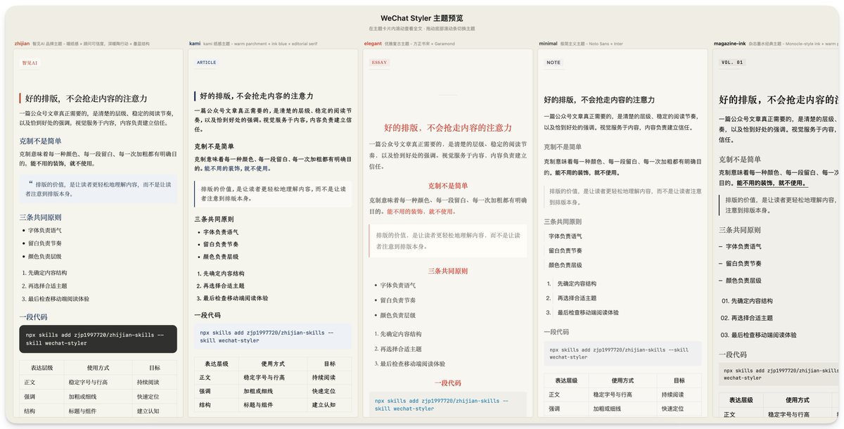zjp1997720's tweet photo. 【兄弟们，应该算是全网最优雅的公众号排版skill了】
今天正式开源！

核心是克制：8 套主题靠排印和留白建立质感；组件也很克制，只在需要结构化时出现。最后是 SVG 开场动画，注入微信后台依赖开源项目 OpenCLI。

安装方式：
npx skills add zjp1997720/zhijian-skills -g -a codex --skill wechat-styler -y

仓库链接：https://t.co/FBruazNlou