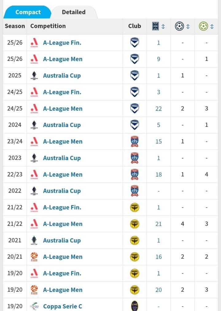 SAYANMONDAL1990's tweet photo. @offsideaddax Top league constant kheleche. Top player https://t.co/kKR4jFTe98