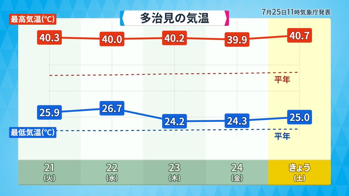 kennonji's tweet photo. はっきり言って異常だよ、今年の夏の気温は https://t.co/Rx02amHVBv