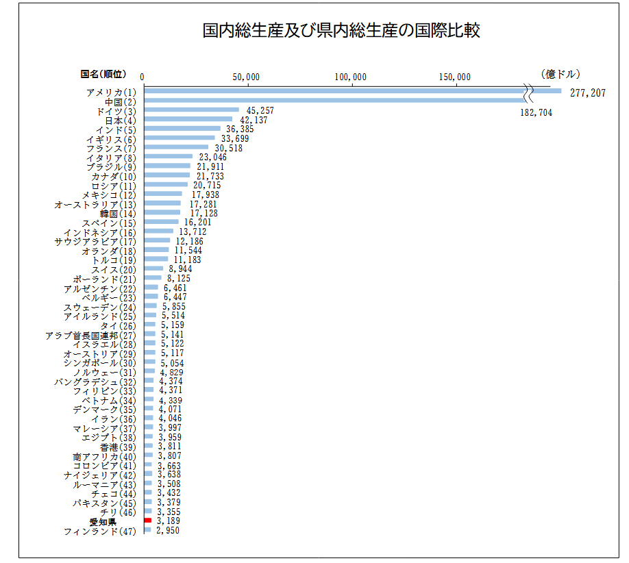hoshusokuhou's tweet photo. 【衝撃】大阪府、GDPで愛知県に抜かれ3位に、大阪県に格下げの危機か、副首都は名古屋が有力候補に
■国内ランキング
1位、東京 125兆円
2位、愛知 46兆911億円
3位、大阪 44兆9924億円

■世界ランキング
チリ（46位）：3,355億ドル
愛知県：3,189億ドル
フィンランド（47位）：2,950億ドル

・愛知はフィンランド超える経済規模

■愛知県総生産
名目：46兆911億円（前年度比+7.0%）
実質経済成長率：3.6%
1人当たり県民所得：415万円（+8.6%）
国内GDPに占める割合：7.7%