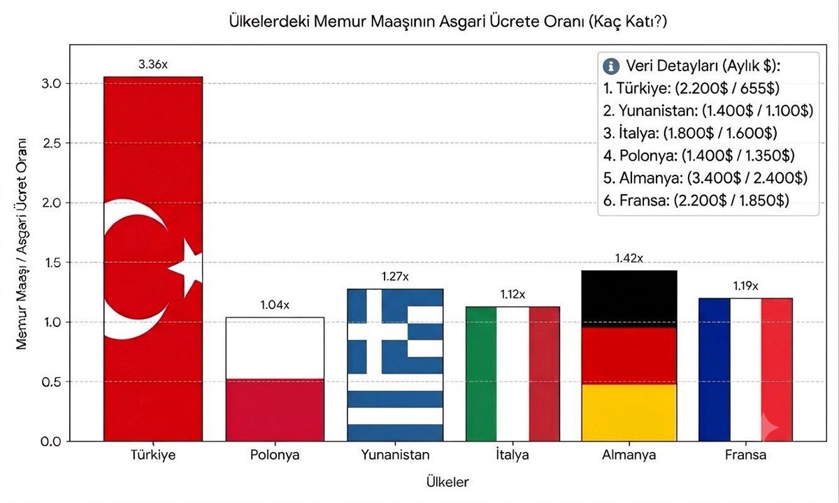 serbest1piyasa's tweet photo. Hayır , insanlar bu düzen sonlansın istiyorlar. Memur için çalışmak devri bitsin istiyorlar. https://t.co/fE1vqNMzCS