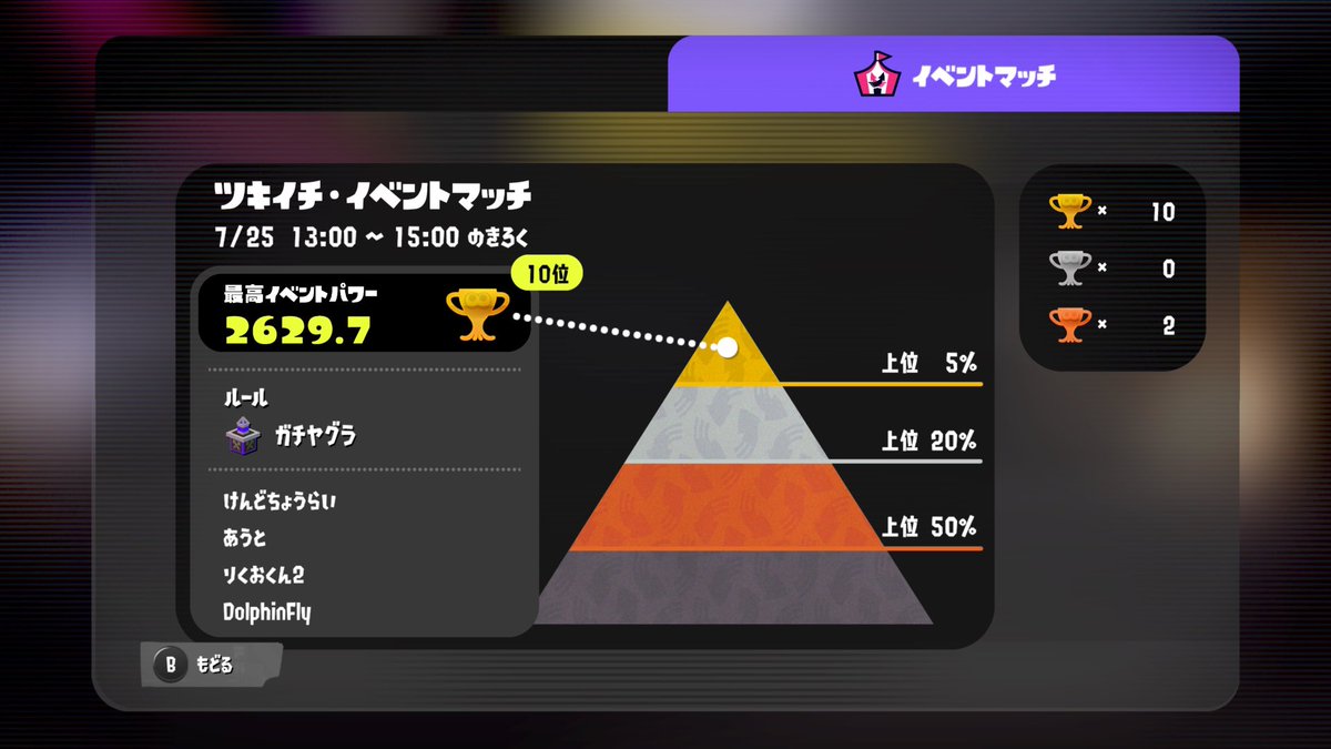 Lemon_4Ks's tweet photo. ツキイチ10位！味方強すぎたし後半巻き返せてよかった！悔しい試合もあったからもっと上手くなれるよう頑張ります🔥 https://t.co/qAVhShdLt7