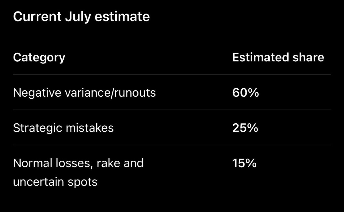 DreamsofTragedy's tweet photo. I know I was running bad, but 60% for this month. Shit!!! https://t.co/2EXtbv6jOL