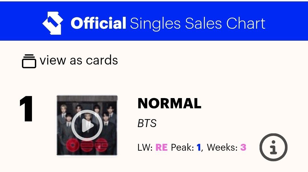 Yoon_kookie97's tweet photo. “NORMAL” by #BTS RE-ENTER at #1 on UK Official Singles Sales Chart, it's their 7th song to reach #1 on the Chart 🔥

CONGRATULATIONS BTS 
#NORMAL_No1_UKOfficialSingleSales https://t.co/VGzOA6mIMq