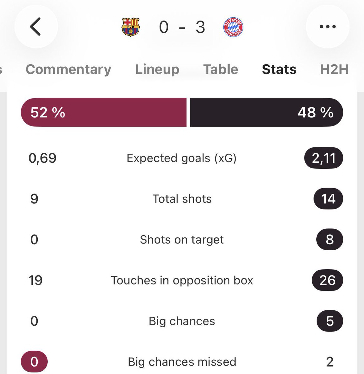 SanchezPrevil's tweet photo. @nalhie Wait !!! Ahn Barcelone te fe exploit Zero tire cadre sa deja nan gro UCL ???? 😱😱😱😱😱 https://t.co/oeHPOLrMF4