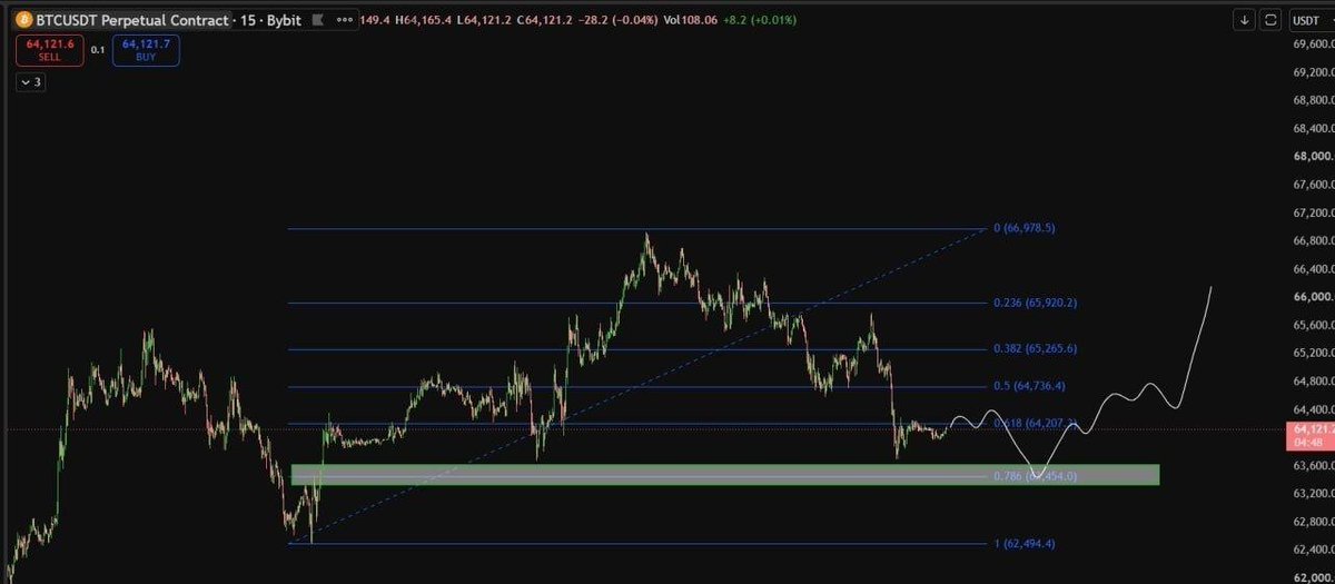 TylerScot133543's tweet photo. $BTC next move is going retest back low level fibonaci (under 64k$)

what this mean?

btc might not change into bearish , but it need takes and visit the support level before it posible continue pump

i ll expect a low level correction today on btc also on alt.
#crypto https://t.co/Cl18E5S85E