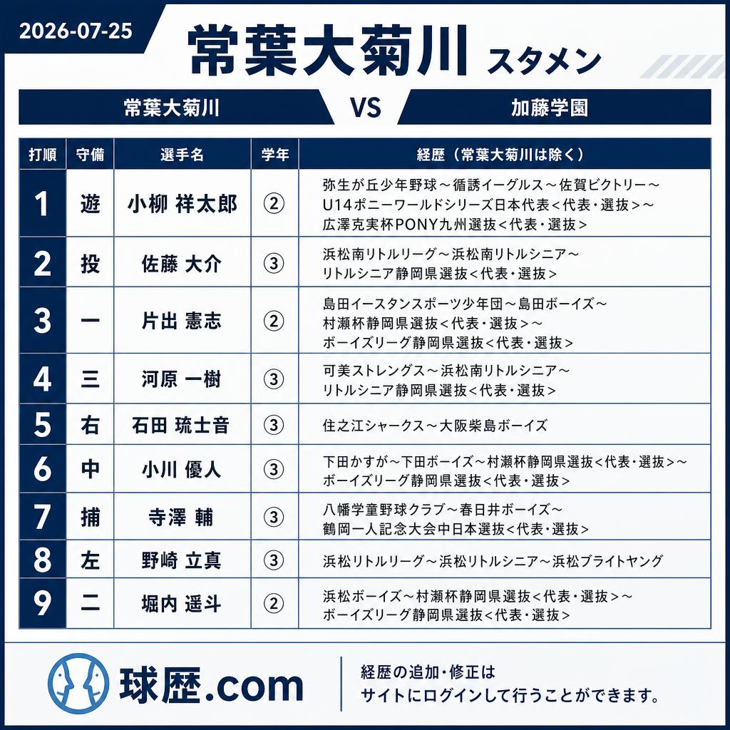kyureki_com's tweet photo. ◆常葉大菊川 スタメン
2026-07-25
vs加藤学園
遊 小栁祥太郎②佐賀ビクトリー
投 佐藤大介③浜松南リトルシニア
一 片出憲志②島田ボーイズ
三 河原一樹③浜松南リトルシニア
右 石田琉士音③大阪柴島ボーイズ
中 小川優人③下田ボーイズ
捕 寺澤輔③春日井ボーイズ
左 野崎立真③浜松ブライトヤング
二 堀内遥斗②浜松ボーイズ