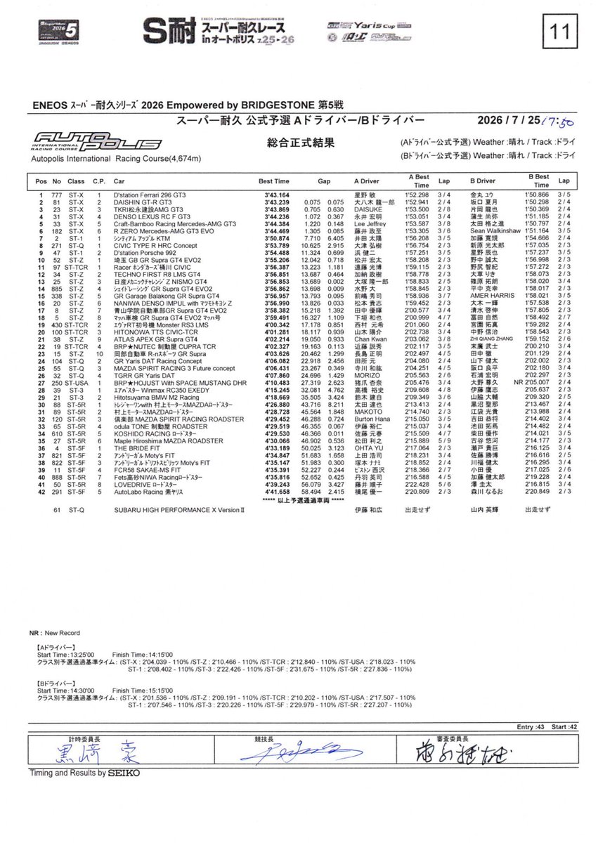 SuperTaikyu_STO's tweet photo. ENEOS スーパー耐久シリーズ 2026 Empowered by BRIGESTONE 第5戦 スーパー耐久レースinオートポリス

公式予選
総合正式結果

#S耐 #スーパー耐久 #SuperTaikyu #オートポリス #ENEOS #BRIDGESTONE https://t.co/gOIhRQ1FWF