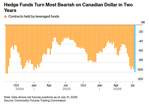 Barchart's tweet photo. Hedge Funds build largest Canadian Dollar short position in 2 years 🚨 https://t.co/F0WTEHoU77