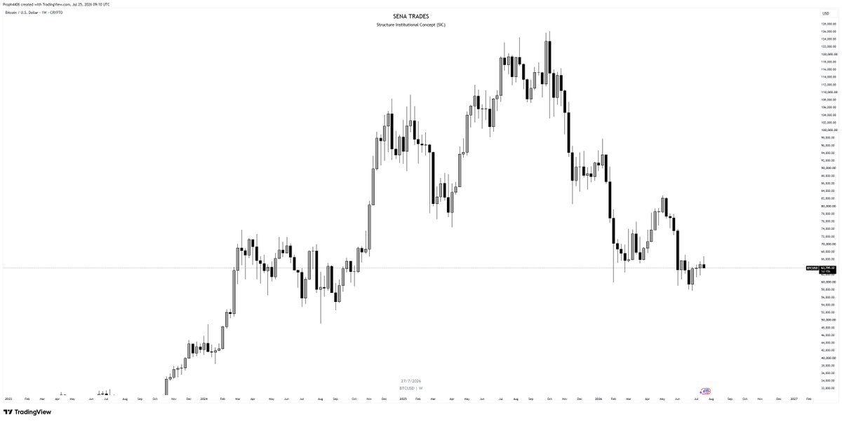 SenaTrades's tweet photo. What do you think??

Is BTC buying or selling??

Seeing a sell direction on the weekly 

Will have to wait for the weekly candle to close to determine the proper direction of BTC...

What is your opinion https://t.co/MDUwrS0HEE